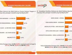 Hasil Survei THI, Rasak-Afdal Unggul di Pilwali Kendari dan LA-IDA di Pilgub Sultra