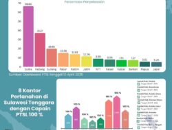 Berikut Pencapaian Kinerja PTSL Kanwil BPN Provinsi Sultra Tahun 2025