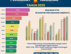 BPN Sultra 100 Persen Penyelesaian PTSL 11.708 Bidang