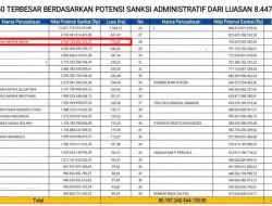 PT Arga Morini Indah Diduga Nambang di Kawasan Hutan di Buteng : Berpotensi Denda Rp6,9 Triliun